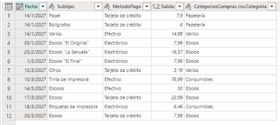 Tabla Compras combinada con las categorías en df_compras